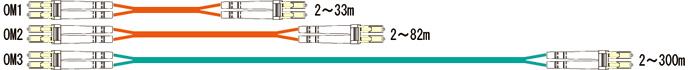 10GBASE-SにおけるOM1、OM2、OM3の通信距離