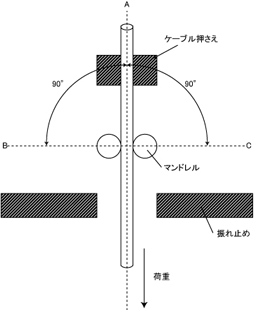 90度屈曲試験条件