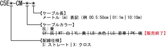 カテゴリ5e CMケーブル 型番