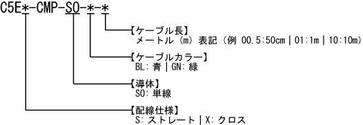 カテゴリ5e CMPケーブル 型番