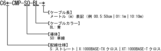 カテゴリ6 CMPケーブル 型番