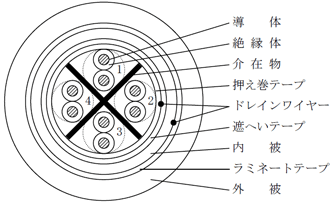 カテゴリ6 STP 屋外用ケーブル 構造図