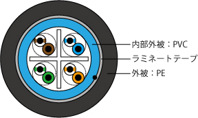 カテゴリ6屋外用ケーブル 構造図