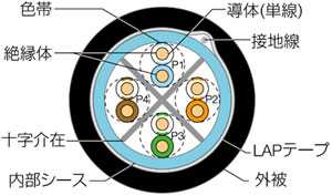 カテゴリ6屋外用ケーブル 構造図