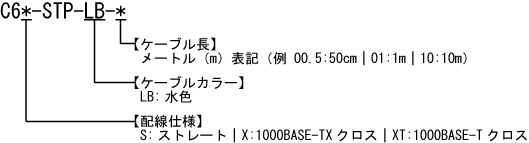 カテゴリ6 STPケーブル 型番