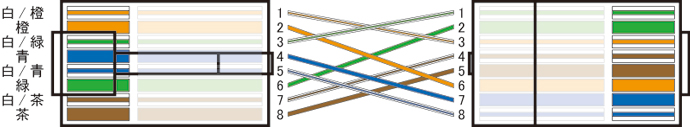 1000BASE-T クロス配線（568B）