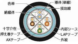 カテゴリ6A UTP 屋外用ケーブル 構造図