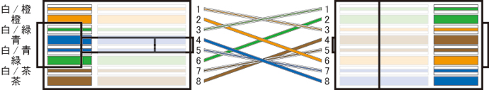1000BASE-TX クロス配線（568B）