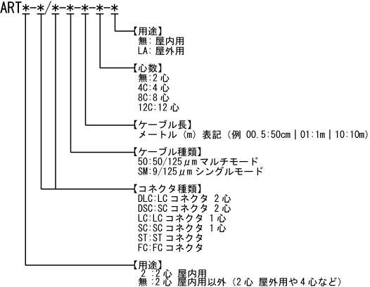 丸型補強光ファイバーケーブル 型番