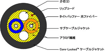 B-Series Breakout – Mil-Tac Cables 断面イメージ