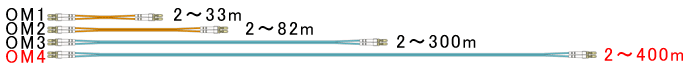 OM4 光パッチケーブル イメージ