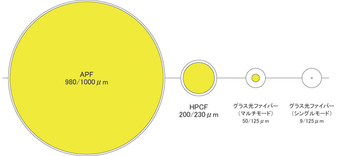 プラスチック光ファイバーケーブル コア/クラッド径比較イメージ