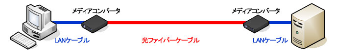 メディアコンバータを使用することで100m以上の通信も可能です。