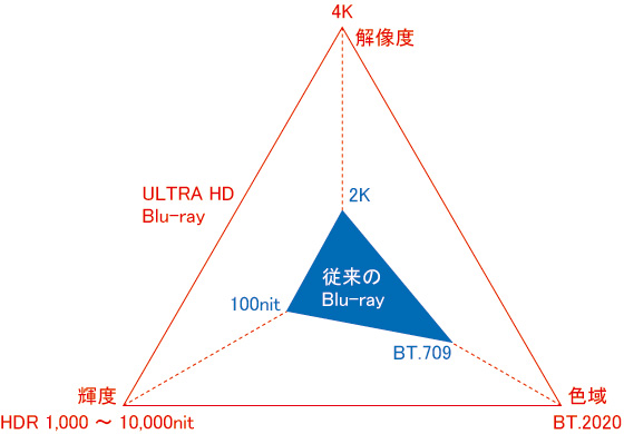 参考：Blu-rayとULTRA HD Blu-rayの解像度、輝度、色域比較図