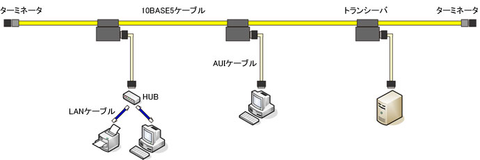 10BASE-5 同軸ケーブル