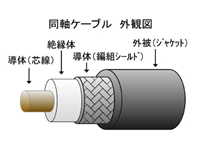 品名略号の基本構成（JIS規格同軸ケーブル）