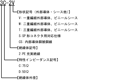 品名略号の基本構成（JIS規格同軸ケーブル）