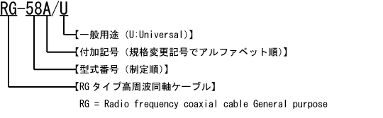 品名略号の基本構成（MIL規格同軸ケーブル）