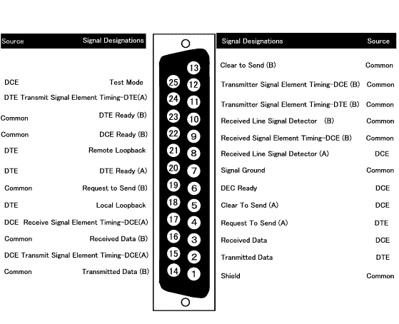 RS-530（Dsub25）