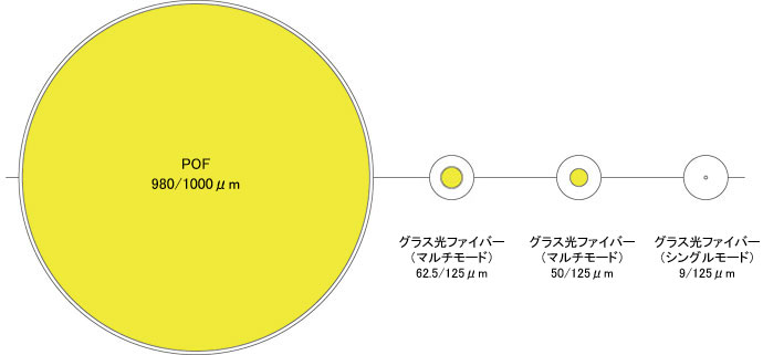 プラスチック光ファイバーケーブル コア/クラッド径比較イメージ