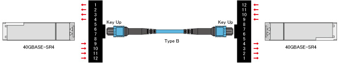 40GBASE-SR4 QSFP+トランシーバ 接続イメージ