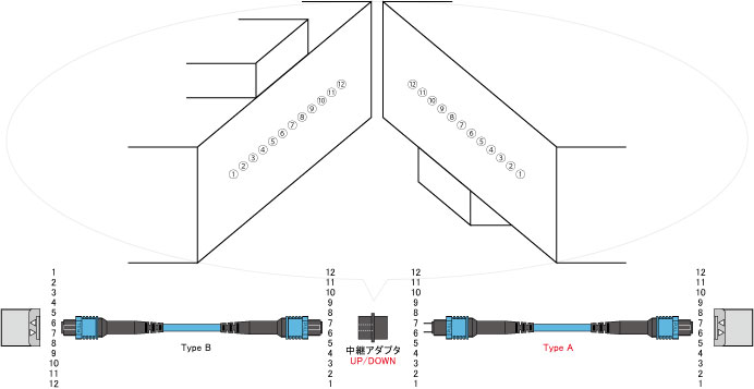 Type-Aケーブルで延長したい場合