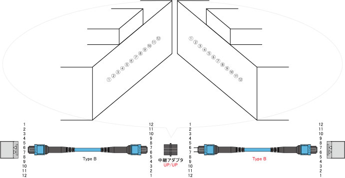 Type-Bケーブルで延長したい場合