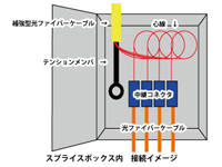 建屋内などで長い距離を敷設