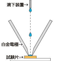 耐トラッキング性試験 イメージ