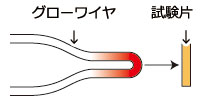 グローワイヤ燃焼試験 イメージ