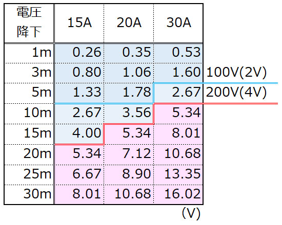 単相2線式（2.0SQ)の場合