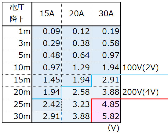 単相2線式（5.5SQ)の場合